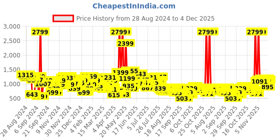 myntra.com Roadster Men Black Slim Tapered Fit Low-Rise Mildly Distressed Stretchable Jeans roadster Price History Graph from 28 Aug 2024 to 4 Dec 2025