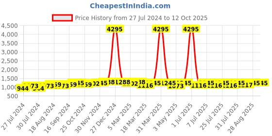 myntra.com Roadster Men Black Slip-On Sneakers roadster Price History Graph from 27 Jul 2024 to 11 Oct 2025