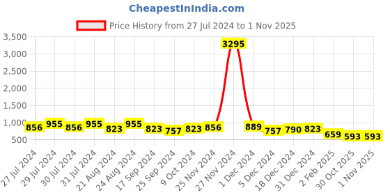 myntra.com Roadster Men Black Sneakers roadster Price History Graph from 27 Jul 2024 to 30 Oct 2025