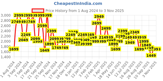myntra.com Roadster Men Black Solid Biker Jacket roadster Price History Graph from 1 Aug 2024 to 2 Nov 2025