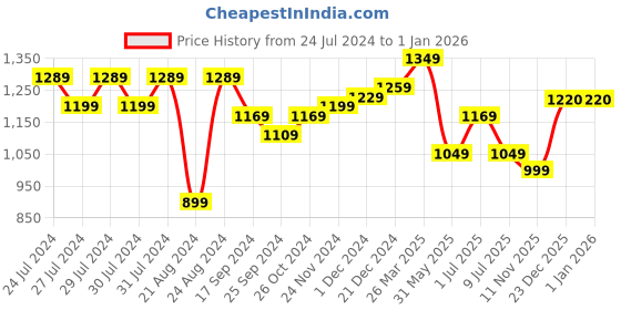 myntra.com Roadster Men Black Solid Boat Shoes roadster Price History Graph from 24 Jul 2024 to 1 Jan 2026