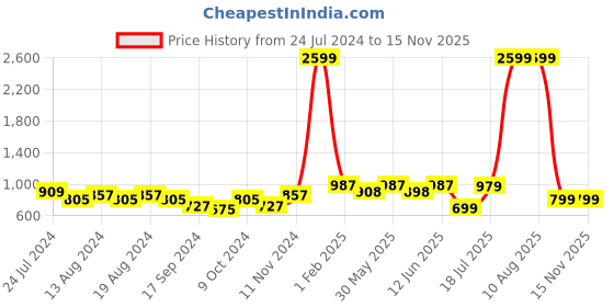 myntra.com Roadster Men Black Solid Canvas Sneakers roadster Price History Graph from 24 Jul 2024 to 11 Nov 2025