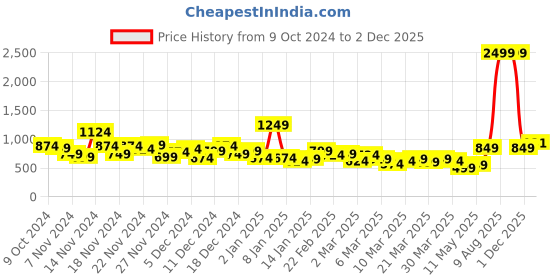 myntra.com Roadster Men Black Solid Cargos roadster Price History Graph from 9 Oct 2024 to 2 Dec 2025