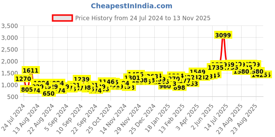 myntra.com Roadster Men Black Solid Denim Jacket With Faux Fur Trims roadster Price History Graph from 24 Jul 2024 to 12 Nov 2025