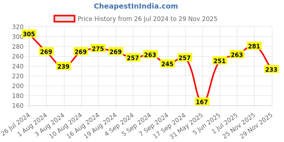 myntra.com Roadster Men Black Solid Henley Neck T-shirt roadster Price History Graph from 26 Jul 2024 to 29 Nov 2025
