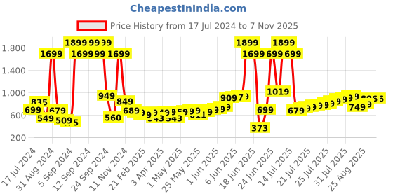 myntra.com Roadster Men Black Solid Hooded Sweatshirt roadster Price History Graph from 17 Jul 2024 to 6 Nov 2025