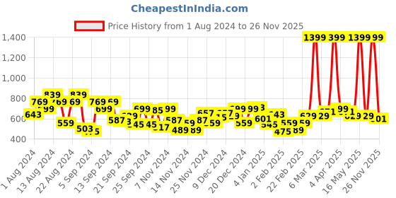 myntra.com Roadster Men Black Solid Hooded Sweatshirt roadster Price History Graph from 1 Aug 2024 to 26 Nov 2025