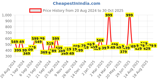 myntra.com Roadster Men Black Solid Hooded Sweatshirt roadster Price History Graph from 20 Aug 2024 to 29 Oct 2025