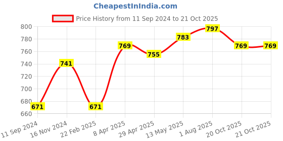 myntra.com Roadster Men Black Solid Hooded Sweatshirt roadster Price History Graph from 11 Sep 2024 to 21 Oct 2025