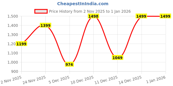 myntra.com Roadster Men Black Solid Leather Chelsea Boots roadster Price History Graph from 2 Nov 2025 to 31 Dec 2025
