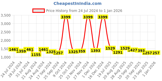 myntra.com Roadster Men Black Solid Mid-Top Derbys roadster Price History Graph from 24 Jul 2024 to 31 Dec 2025