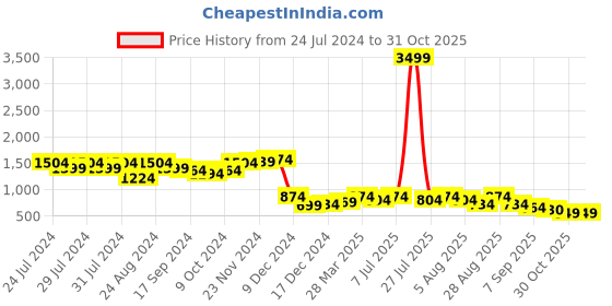 myntra.com Roadster Men Black Solid Mid-Top Flat Boots roadster Price History Graph from 24 Jul 2024 to 31 Oct 2025