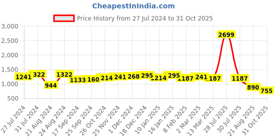 myntra.com Roadster Men Black Solid Mid-Top Flat Boots roadster Price History Graph from 27 Jul 2024 to 31 Oct 2025