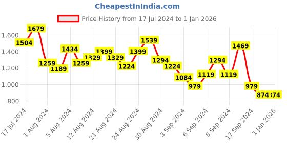 myntra.com Roadster Men Black Solid Mid-Top Flat Boots roadster Price History Graph from 17 Jul 2024 to 31 Dec 2025