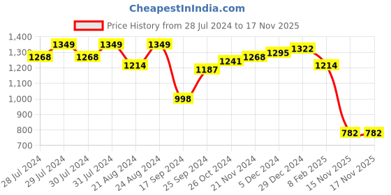 myntra.com Roadster Men Black Solid Mid-Top Flat Boots roadster Price History Graph from 28 Jul 2024 to 16 Nov 2025