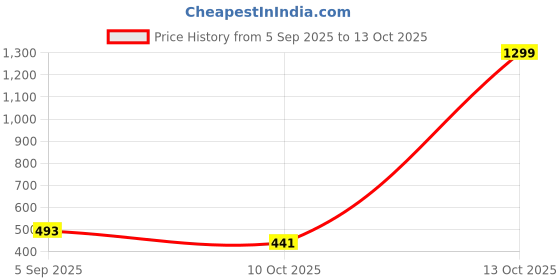 myntra.com Roadster Men Black Solid Mock Collar Sweatshirt roadster Price History Graph from 5 Sep 2025 to 13 Oct 2025