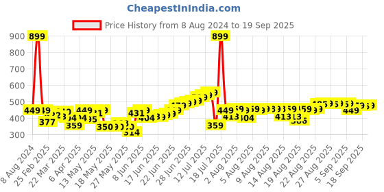 myntra.com Roadster Men Black Solid Polo Collar Pure Cotton T-shirt roadster Price History Graph from 8 Aug 2024 to 19 Sep 2025