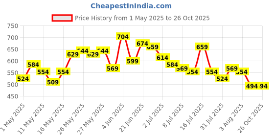 myntra.com Roadster Men Black Solid Polo Collar Pure Cotton T-shirt roadster Price History Graph from 1 May 2025 to 24 Oct 2025