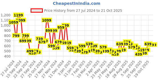 myntra.com Roadster Men Black Solid Pure Cotton Sustainable Casual Shirt roadster Price History Graph from 27 Jul 2024 to 20 Oct 2025