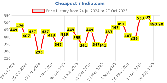 myntra.com Roadster Men Black Solid Pure Cotton T-shirt roadster Price History Graph from 24 Jul 2024 to 27 Oct 2025