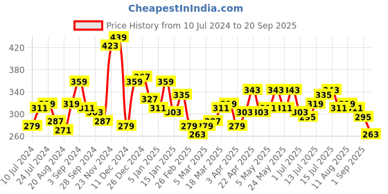myntra.com Roadster Men Black Solid Round Neck Pure Cotton T-shirt roadster Price History Graph from 10 Jul 2024 to 20 Sep 2025