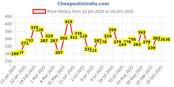 myntra.com Roadster Men Black Solid Round Neck Pure Cotton T-shirt roadster Price History Graph from 13 Jan 2025 to 20 Oct 2025