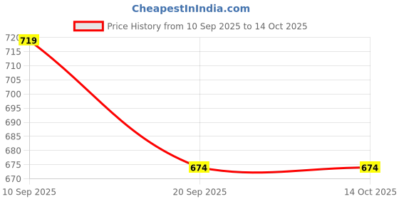 myntra.com Roadster Men Black Solid Round Toe Casual Loafers roadster Price History Graph from 10 Sep 2025 to 14 Oct 2025