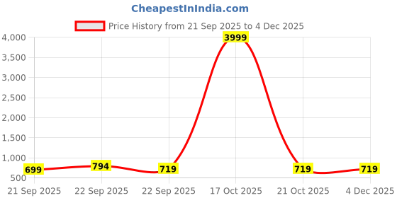 myntra.com Roadster Men Black Solid Slip-On Sneakers roadster Price History Graph from 21 Sep 2025 to 4 Dec 2025