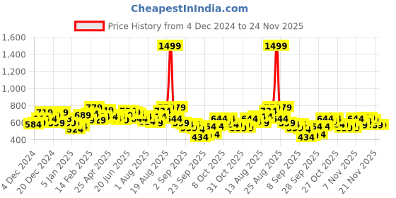 myntra.com Roadster Men Black Solid Sweatshirt roadster Price History Graph from 4 Dec 2024 to 24 Nov 2025