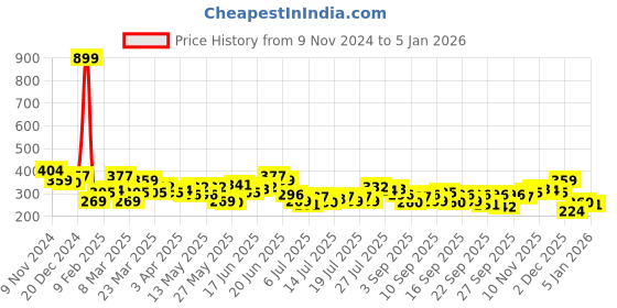 myntra.com Roadster Men Black Solid T-shirt roadster Price History Graph from 9 Nov 2024 to 6 Dec 2025