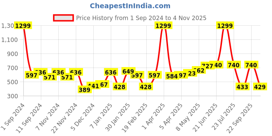 myntra.com Roadster Men Black Solid Track Pants roadster Price History Graph from 1 Sep 2024 to 4 Nov 2025