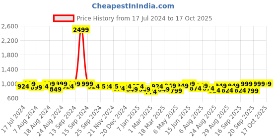 myntra.com Roadster Men Black Stretchable Jogger Jeans roadster Price History Graph from 17 Jul 2024 to 16 Oct 2025