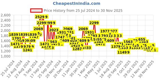 myntra.com Roadster Men Black Suede Finish Solid Varsity Jacket roadster Price History Graph from 25 Jul 2024 to 28 Nov 2025