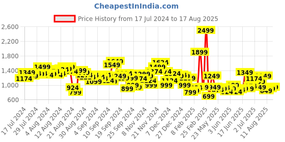 myntra.com Roadster Men Black Super Skinny Fit Mid-Rise Clean Look Stretchable Jeans roadster Price History Graph from 17 Jul 2024 to 17 Aug 2025