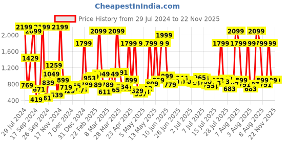myntra.com Roadster Men Black Sustainable Chinos roadster Price History Graph from 29 Jul 2024 to 22 Nov 2025