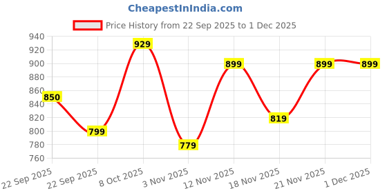 myntra.com Roadster Men Black Synthetic Casual Shoes roadster Price History Graph from 22 Sep 2025 to 30 Nov 2025