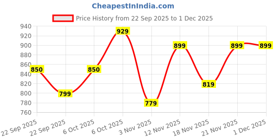myntra.com Roadster Men Black Synthetic Casual Shoes roadster Price History Graph from 22 Sep 2025 to 30 Nov 2025