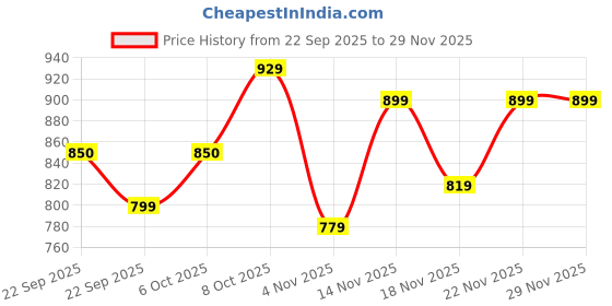 myntra.com Roadster Men Black Synthetic Casual Shoes roadster Price History Graph from 22 Sep 2025 to 28 Nov 2025