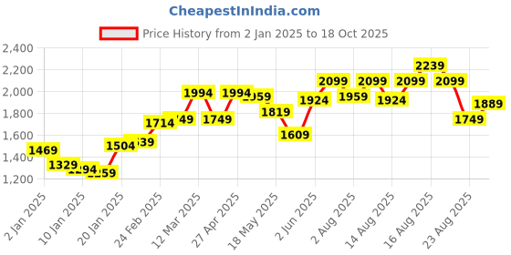 myntra.com Roadster Men Black Tailored Jacket with Detachable Hood roadster Price History Graph from 2 Jan 2025 to 18 Oct 2025