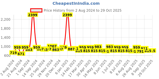 myntra.com Roadster Men Black Tapered Fit Cropped Sustainable Chinos roadster Price History Graph from 2 Aug 2024 to 28 Oct 2025