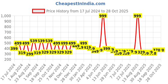 myntra.com Roadster Men Black  Teal Blue Striped Henley Neck Pure Cotton T-shirt roadster Price History Graph from 17 Jul 2024 to 28 Oct 2025