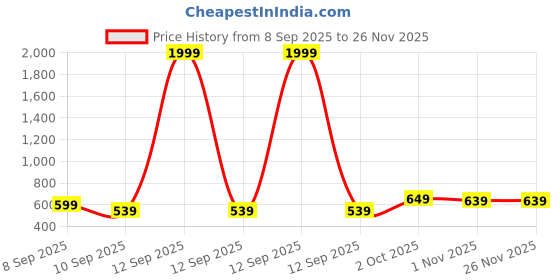 myntra.com Roadster Men Black Textured Formal Belt roadster Price History Graph from 8 Sep 2025 to 24 Nov 2025