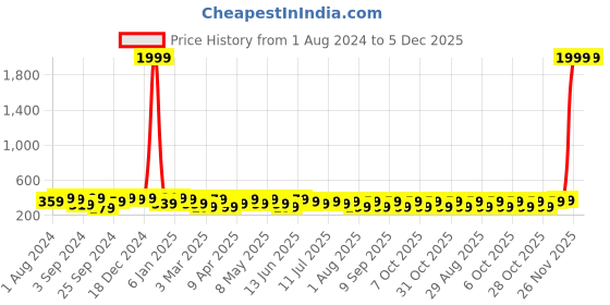 myntra.com Roadster Men Black Textured Leather Belts roadster Price History Graph from 1 Aug 2024 to 5 Dec 2025