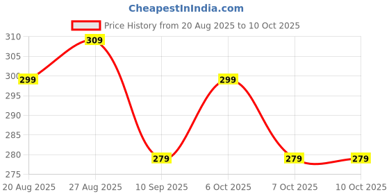 myntra.com Roadster Men Black Textured PU Two Fold Wallet roadster Price History Graph from 20 Aug 2025 to 7 Oct 2025