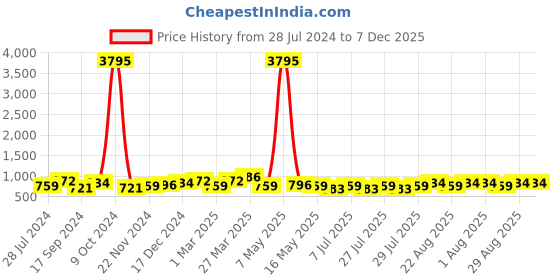 myntra.com Roadster Men Black Textured Sneakers roadster Price History Graph from 28 Jul 2024 to 7 Dec 2025