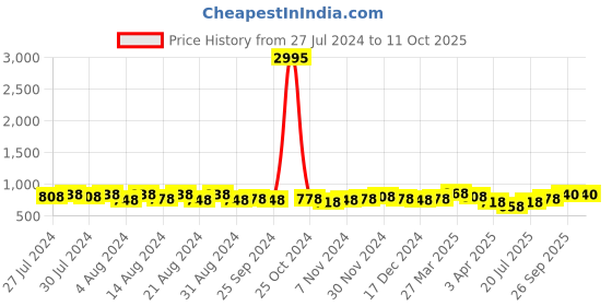 myntra.com Roadster Men Black Textured Sneakers roadster Price History Graph from 27 Jul 2024 to 10 Oct 2025