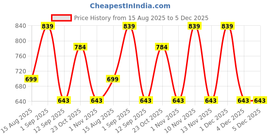 myntra.com Roadster Men Black Textured Synthetic Leather Belt With Slider Buckle roadster Price History Graph from 15 Aug 2025 to 5 Dec 2025