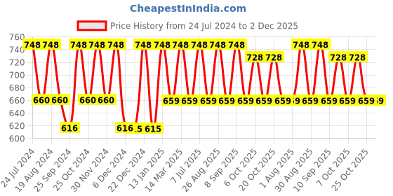 myntra.com Roadster Men Black Textured Velcro Closure Shoe Style Sandals roadster Price History Graph from 24 Jul 2024 to 1 Dec 2025