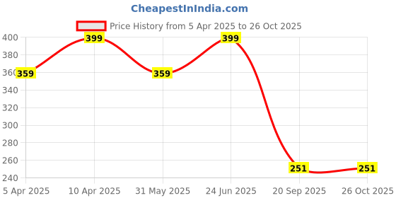 myntra.com Roadster Men Black Toned Stainless Steel Rhodium Plated Chain roadster Price History Graph from 5 Apr 2025 to 26 Oct 2025