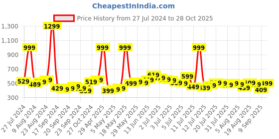 myntra.com Roadster Men Black Twill Sustainable Casual Shirt roadster Price History Graph from 27 Jul 2024 to 28 Oct 2025